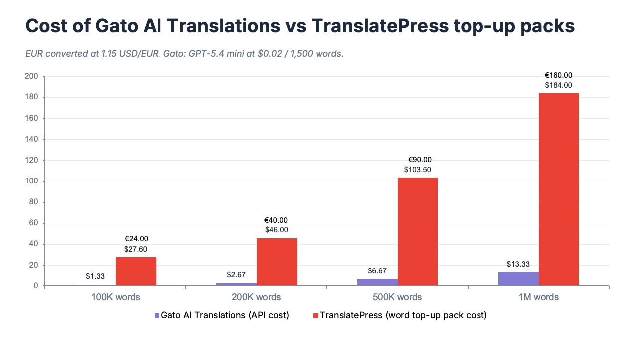 Gato AI Translations ist das günstigste WordPress-Übersetzungs-Plugin